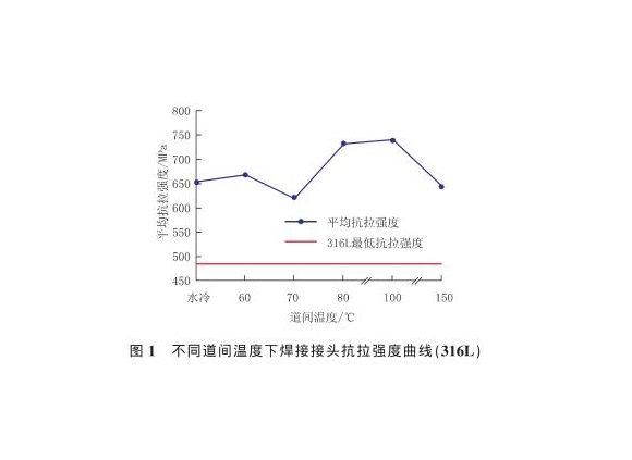 道间温度对316L荣耀体育荣耀体育首页_荣耀（中国）管焊缝性能的影响