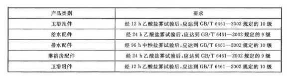 荣耀体育荣耀体育首页_荣耀（中国）制品管标准——卫浴洁具