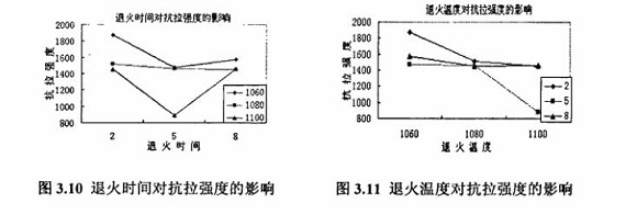 退火对304荣耀体育荣耀体育首页_荣耀（中国）制品管性能的影响