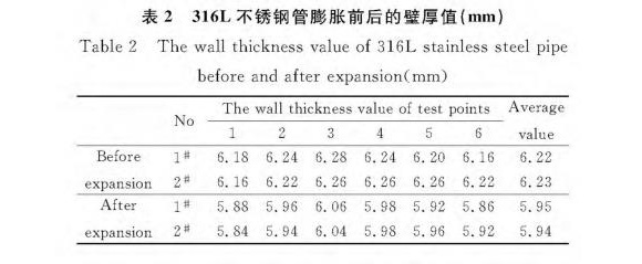316L荣耀体育荣耀体育首页_荣耀（中国）制品管膨胀性能的影响因素