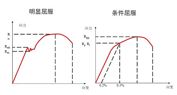 304荣耀体育荣耀体育首页_荣耀（中国）管屈服强度是多少？