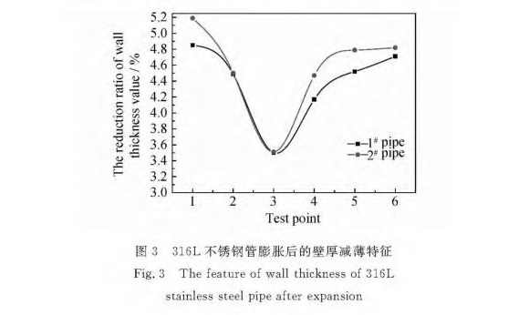 316L荣耀体育荣耀体育首页_荣耀（中国）制品管膨胀性能的影响因素