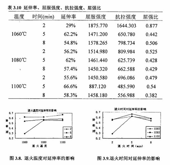 退火对304荣耀体育荣耀体育首页_荣耀（中国）制品管性能的影响