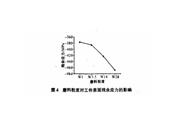 研磨工艺对荣耀体育荣耀体育首页_荣耀（中国）制品管表面残余应力的影响
