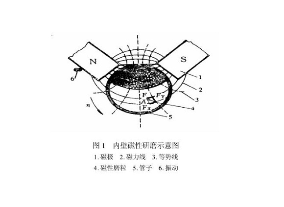 荣耀体育荣耀体育首页_荣耀（中国）制品管内壁磁力研磨工艺