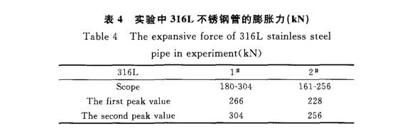 316L荣耀体育荣耀体育首页_荣耀（中国）制品管膨胀性能的影响因素