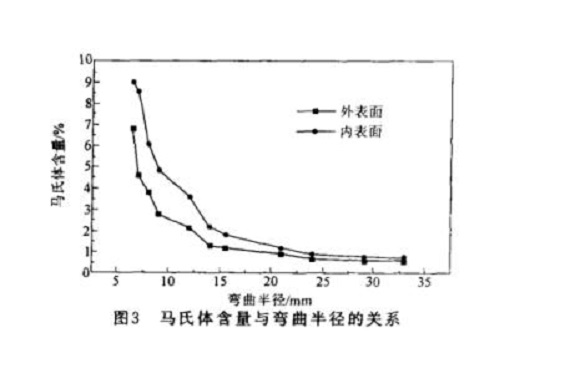304荣耀体育荣耀体育首页_荣耀（中国）管微观组织变化与冷加工的关系