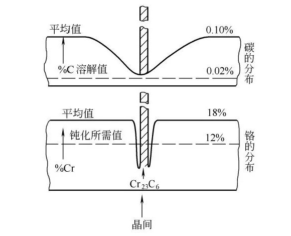 荣耀体育荣耀体育首页_荣耀（中国）制品管晶间腐蚀的形成原因