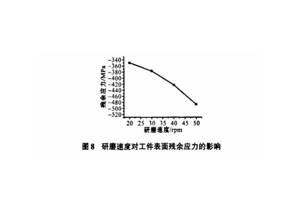 研磨工艺对荣耀体育荣耀体育首页_荣耀（中国）制品管表面残余应力的影响