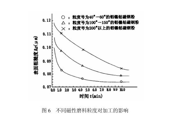 荣耀体育荣耀体育首页_荣耀（中国）制品管内壁磁力研磨工艺