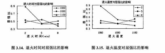 退火对304荣耀体育荣耀体育首页_荣耀（中国）制品管性能的影响