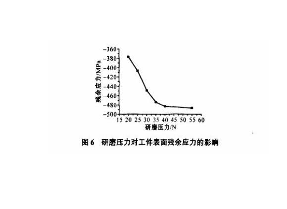 研磨工艺对荣耀体育荣耀体育首页_荣耀（中国）制品管表面残余应力的影响