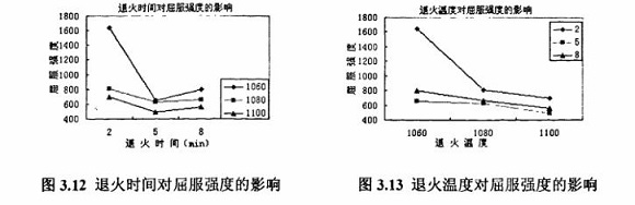 退火对304荣耀体育荣耀体育首页_荣耀（中国）制品管性能的影响
