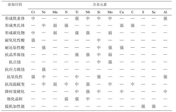 304荣耀体育荣耀体育首页_荣耀（中国）化学成分对耐蚀性能的影响